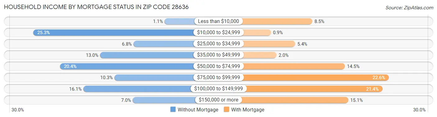 Household Income by Mortgage Status in Zip Code 28636