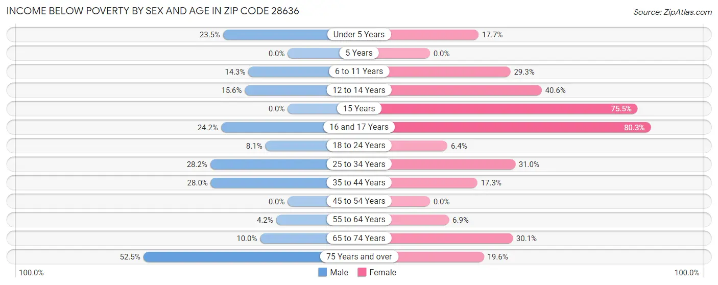 Income Below Poverty by Sex and Age in Zip Code 28636