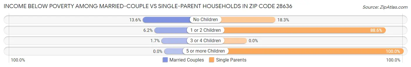 Income Below Poverty Among Married-Couple vs Single-Parent Households in Zip Code 28636