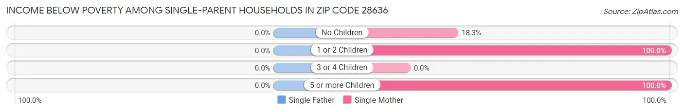 Income Below Poverty Among Single-Parent Households in Zip Code 28636