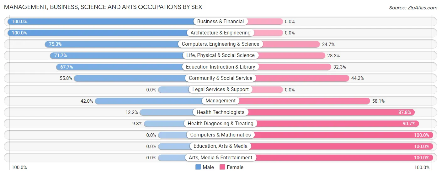 Management, Business, Science and Arts Occupations by Sex in Zip Code 28636