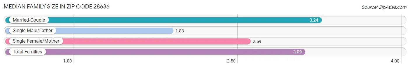 Median Family Size in Zip Code 28636