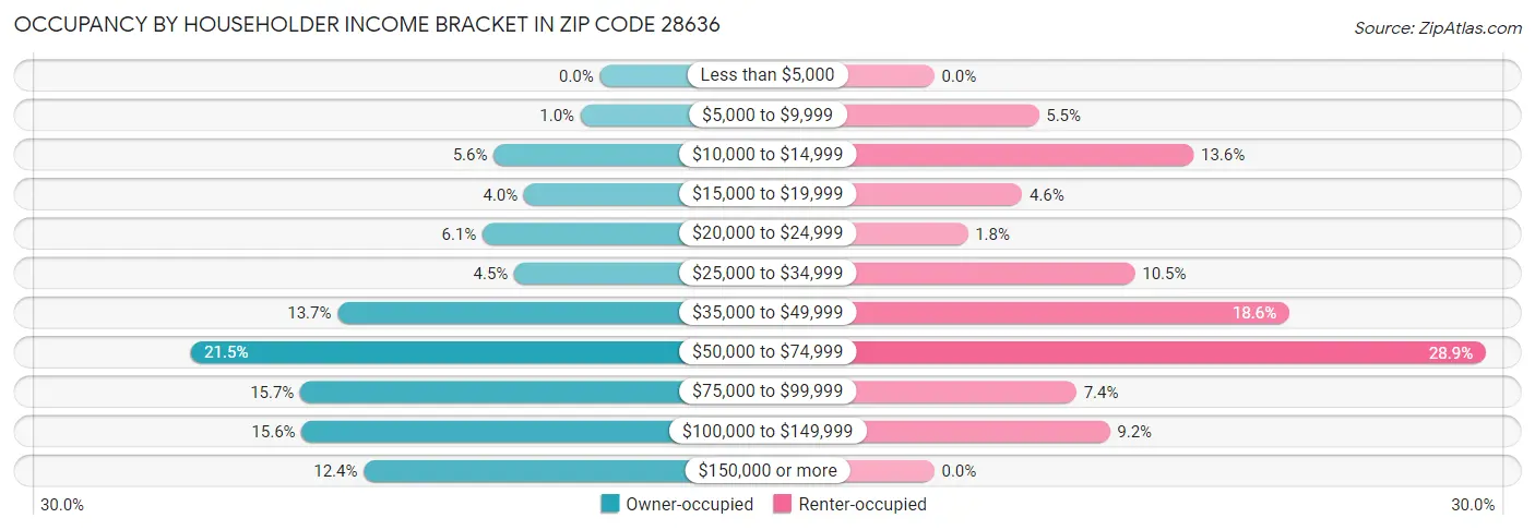 Occupancy by Householder Income Bracket in Zip Code 28636