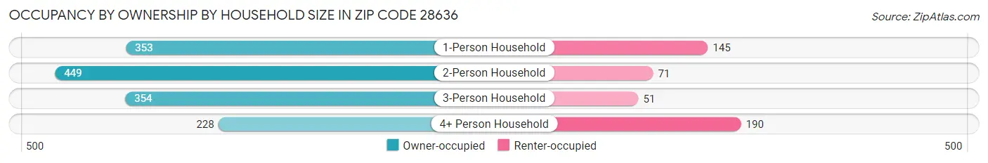 Occupancy by Ownership by Household Size in Zip Code 28636