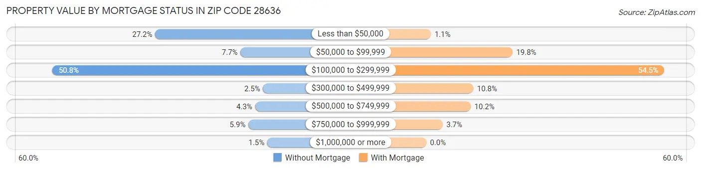 Property Value by Mortgage Status in Zip Code 28636