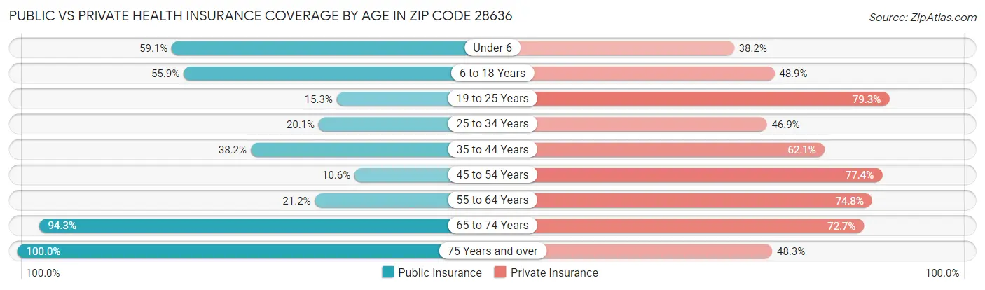Public vs Private Health Insurance Coverage by Age in Zip Code 28636
