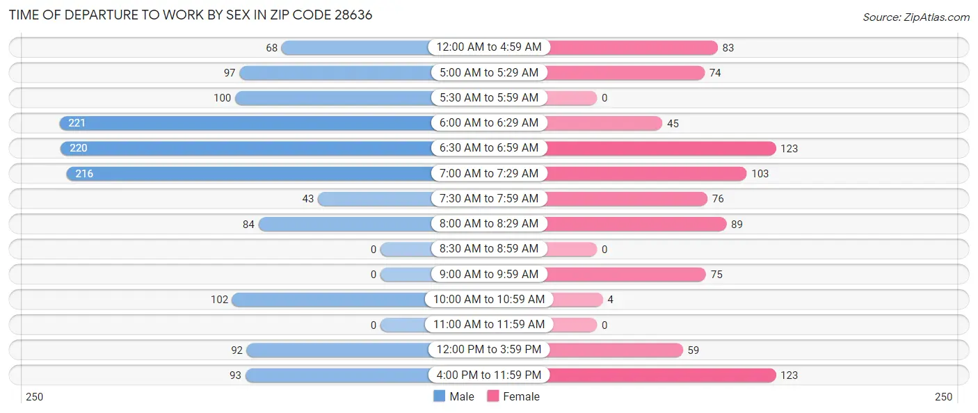 Time of Departure to Work by Sex in Zip Code 28636
