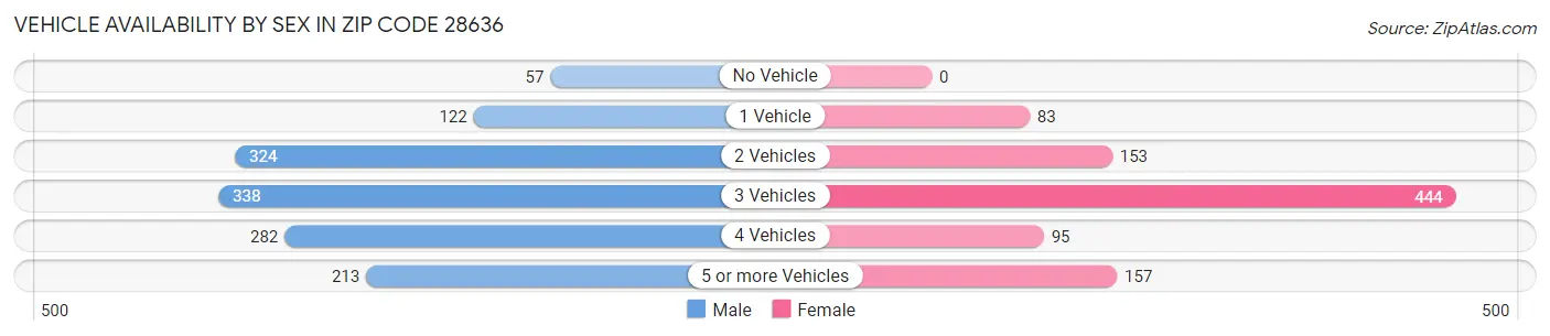 Vehicle Availability by Sex in Zip Code 28636