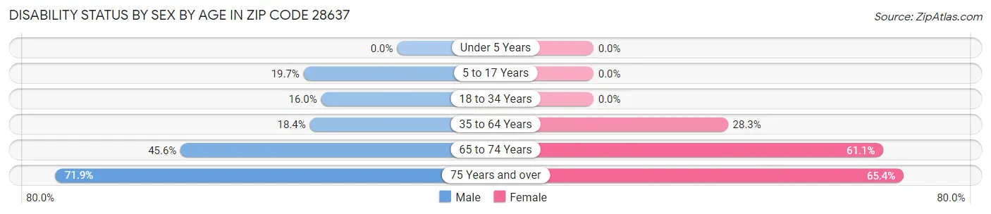 Disability Status by Sex by Age in Zip Code 28637