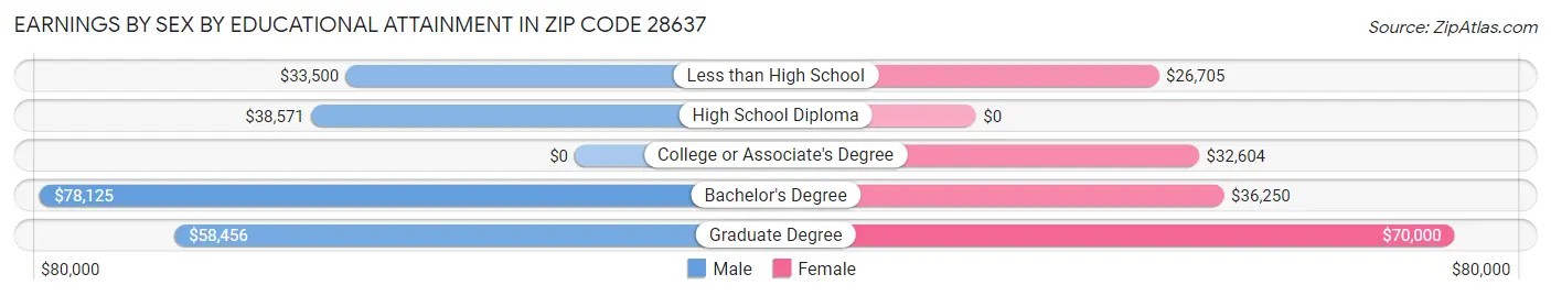 Earnings by Sex by Educational Attainment in Zip Code 28637