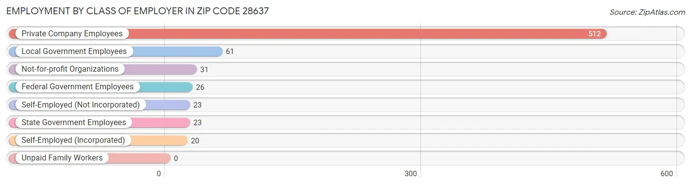 Employment by Class of Employer in Zip Code 28637