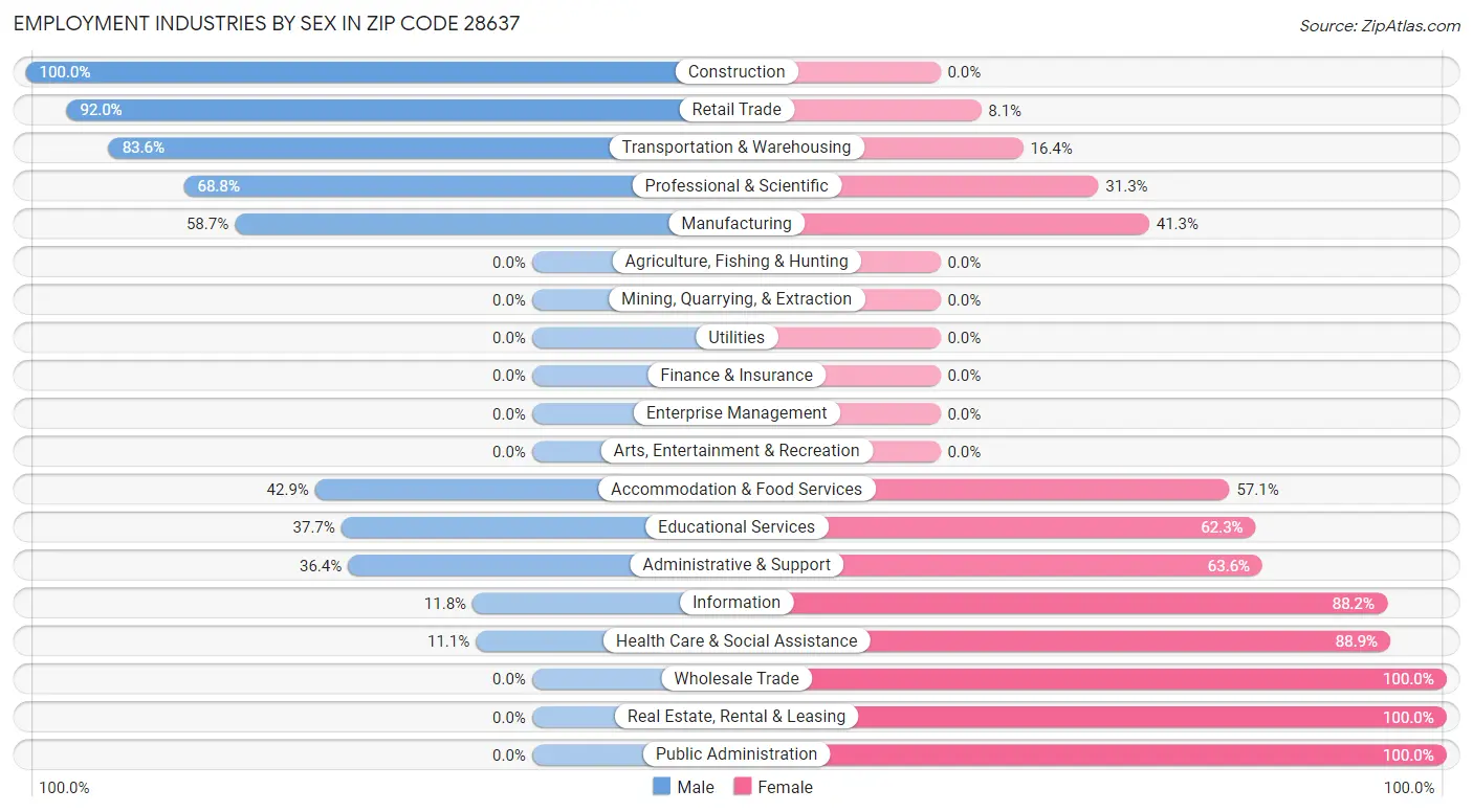 Employment Industries by Sex in Zip Code 28637