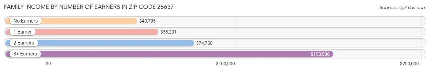 Family Income by Number of Earners in Zip Code 28637