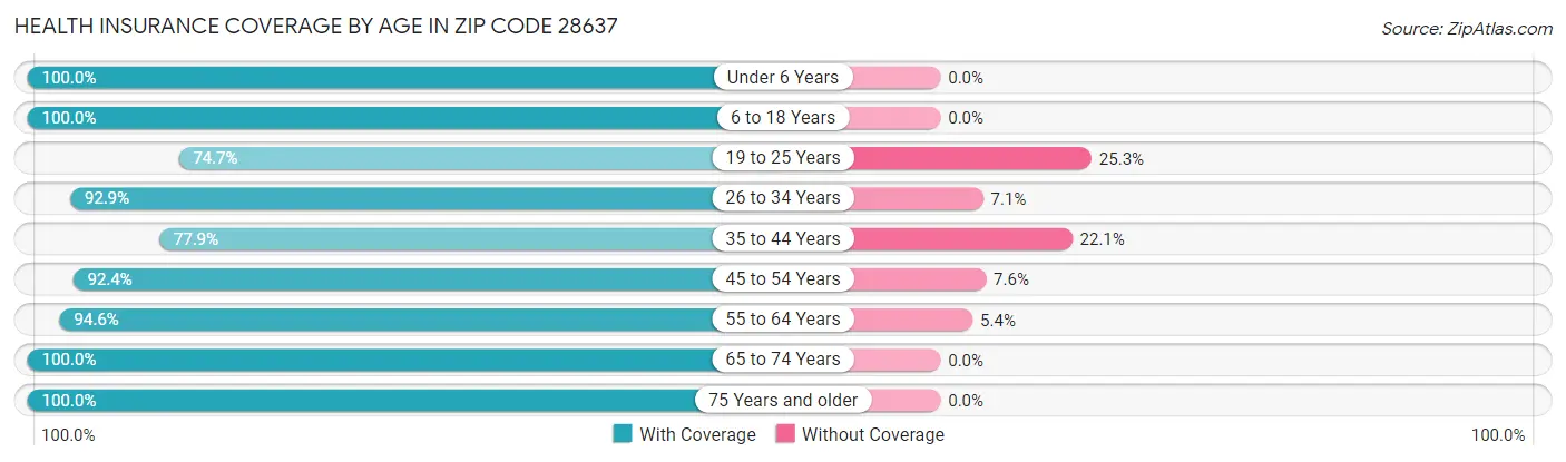 Health Insurance Coverage by Age in Zip Code 28637