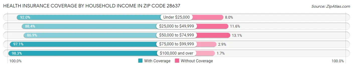 Health Insurance Coverage by Household Income in Zip Code 28637