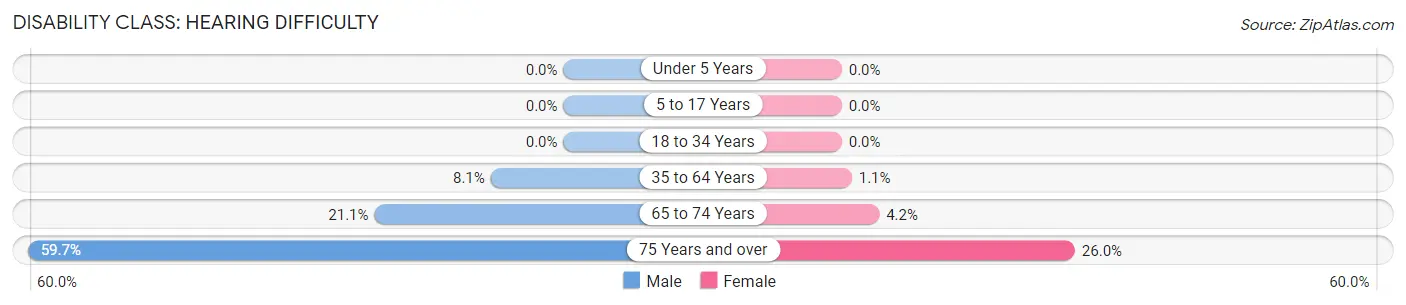 Disability in Zip Code 28637: <span>Hearing Difficulty</span>