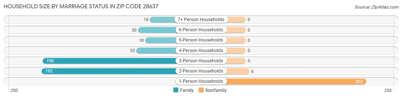 Household Size by Marriage Status in Zip Code 28637