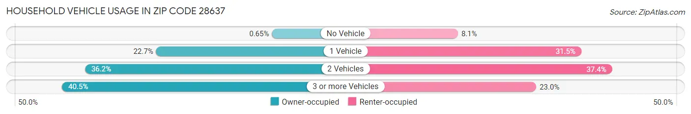 Household Vehicle Usage in Zip Code 28637