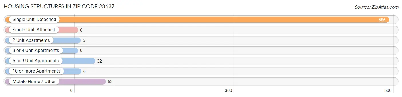 Housing Structures in Zip Code 28637