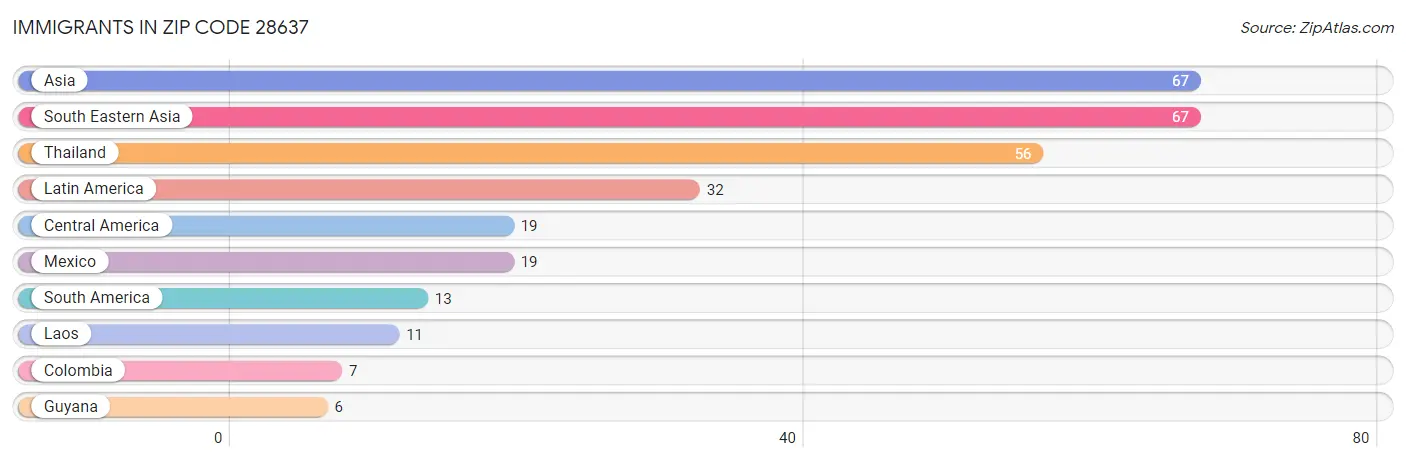 Immigrants in Zip Code 28637