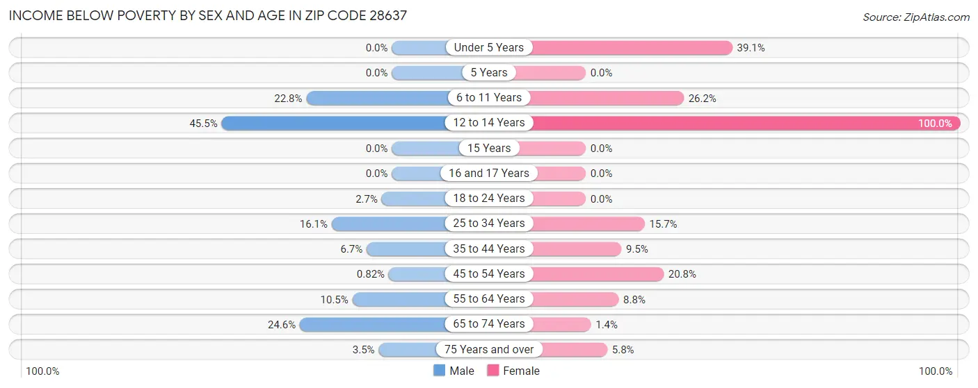 Income Below Poverty by Sex and Age in Zip Code 28637