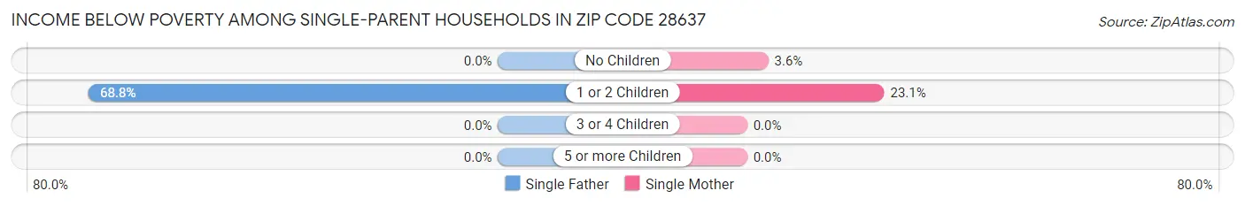 Income Below Poverty Among Single-Parent Households in Zip Code 28637