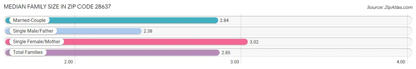 Median Family Size in Zip Code 28637