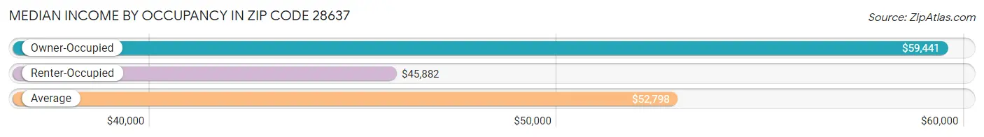 Median Income by Occupancy in Zip Code 28637