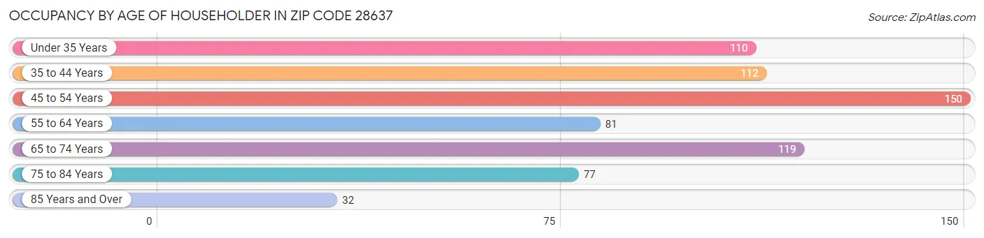 Occupancy by Age of Householder in Zip Code 28637