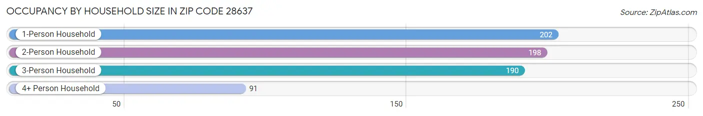 Occupancy by Household Size in Zip Code 28637