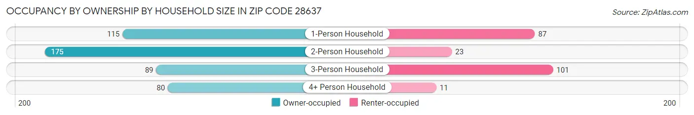 Occupancy by Ownership by Household Size in Zip Code 28637