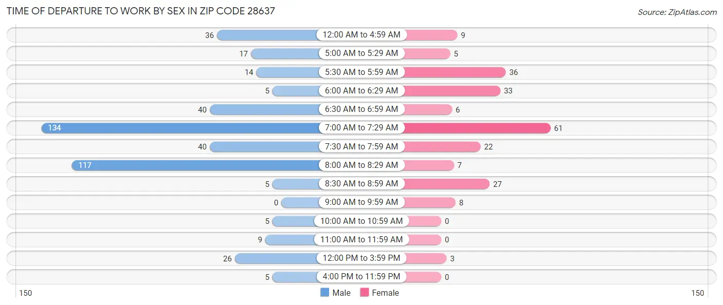Time of Departure to Work by Sex in Zip Code 28637
