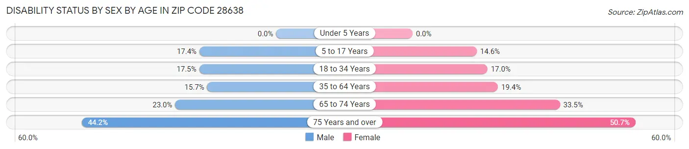 Disability Status by Sex by Age in Zip Code 28638