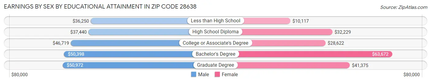 Earnings by Sex by Educational Attainment in Zip Code 28638