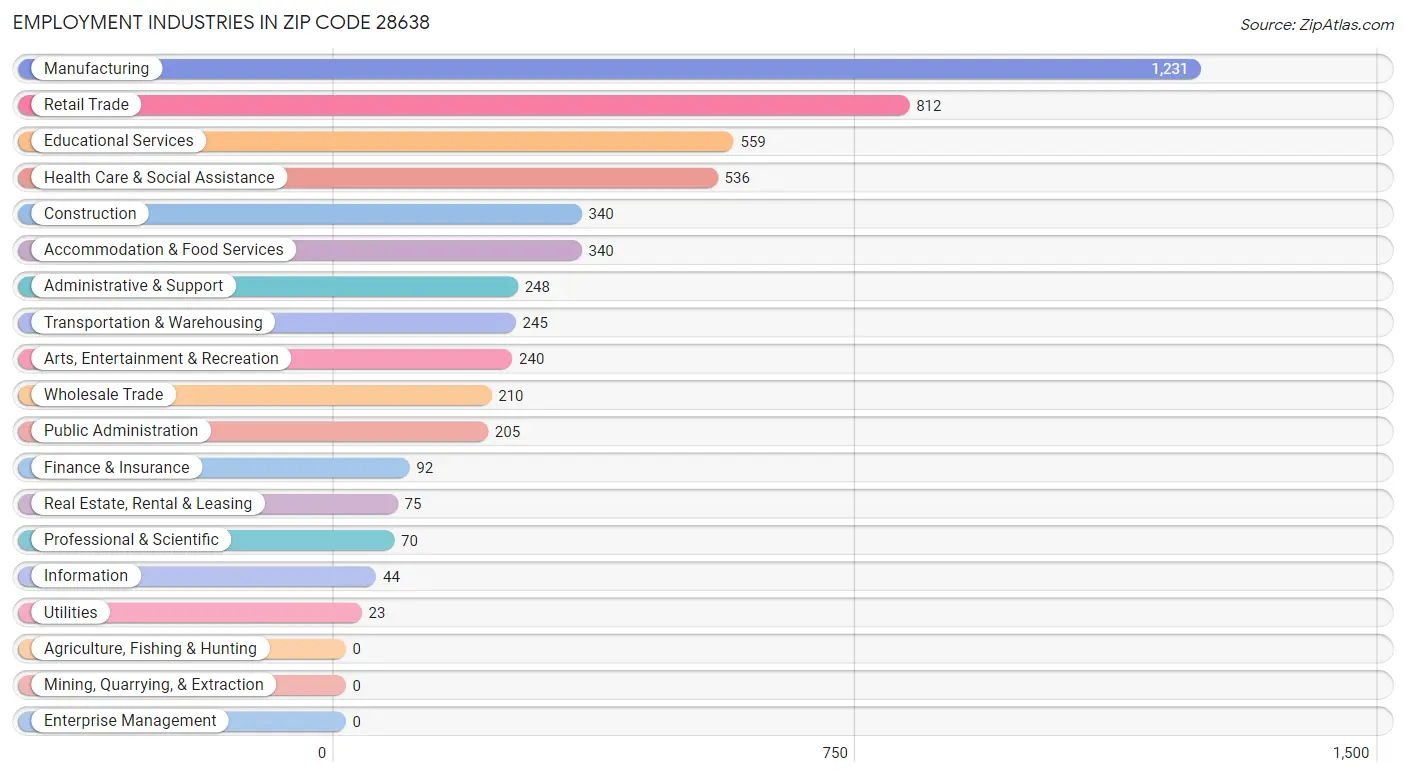 Employment Industries in Zip Code 28638