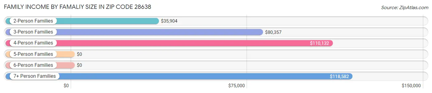 Family Income by Famaliy Size in Zip Code 28638