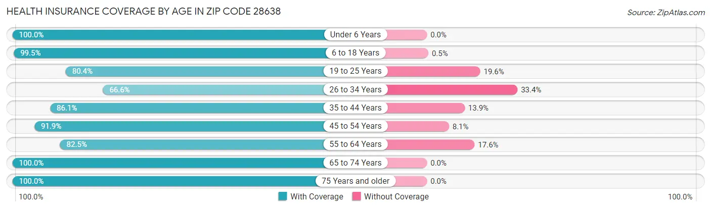 Health Insurance Coverage by Age in Zip Code 28638