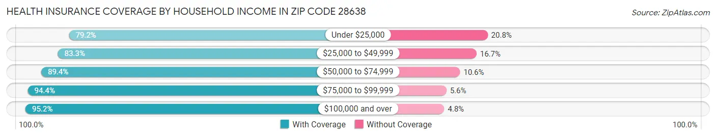 Health Insurance Coverage by Household Income in Zip Code 28638