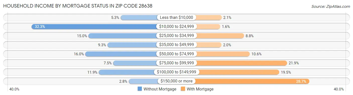 Household Income by Mortgage Status in Zip Code 28638