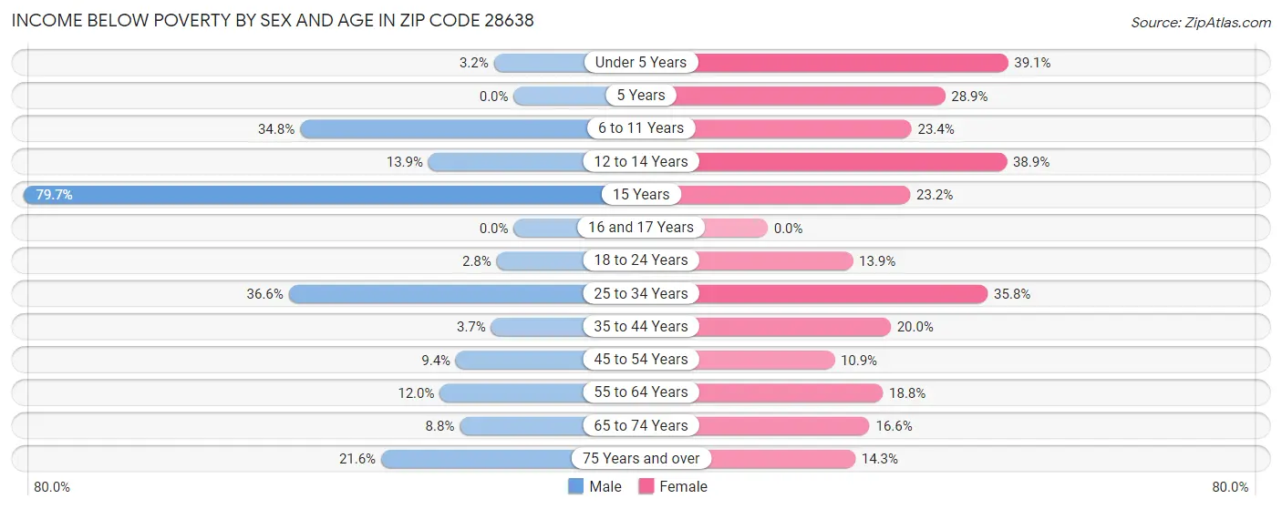 Income Below Poverty by Sex and Age in Zip Code 28638