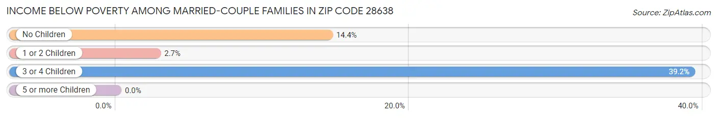 Income Below Poverty Among Married-Couple Families in Zip Code 28638