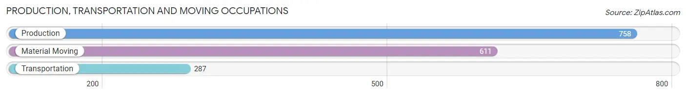 Production, Transportation and Moving Occupations in Zip Code 28638