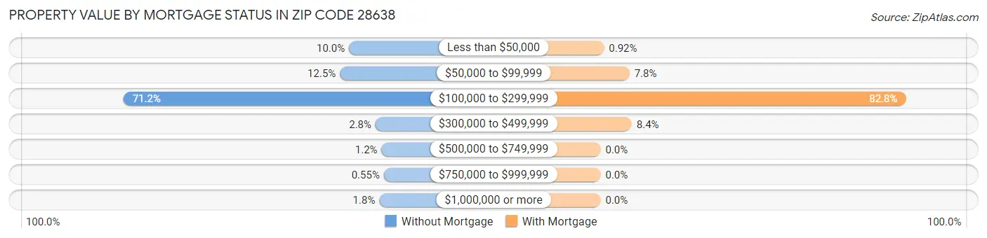Property Value by Mortgage Status in Zip Code 28638