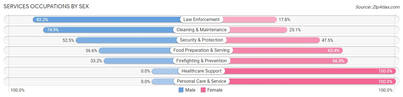 Services Occupations by Sex in Zip Code 28638