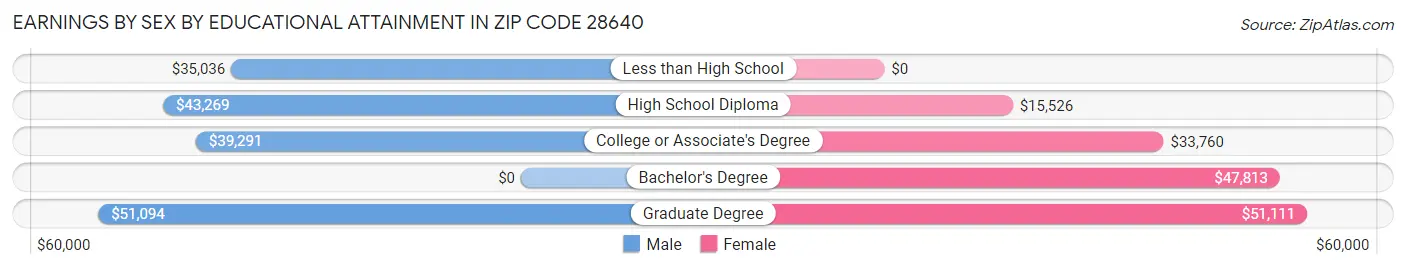 Earnings by Sex by Educational Attainment in Zip Code 28640