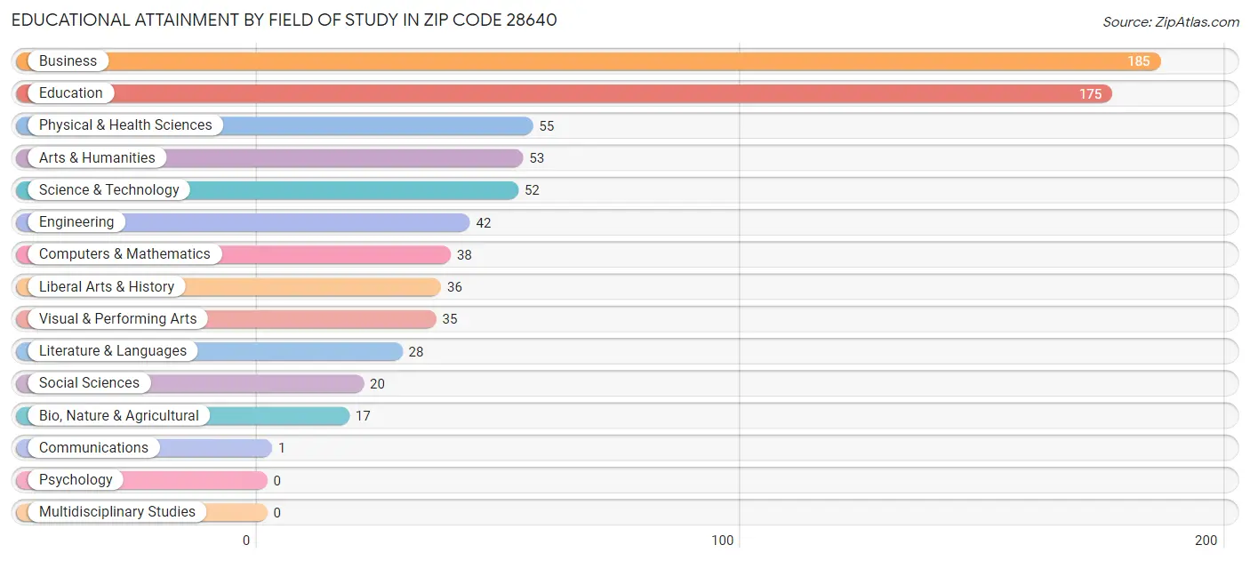 Educational Attainment by Field of Study in Zip Code 28640