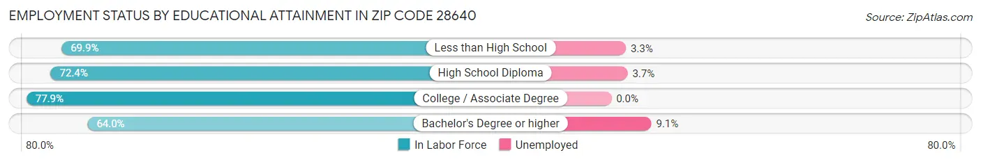 Employment Status by Educational Attainment in Zip Code 28640