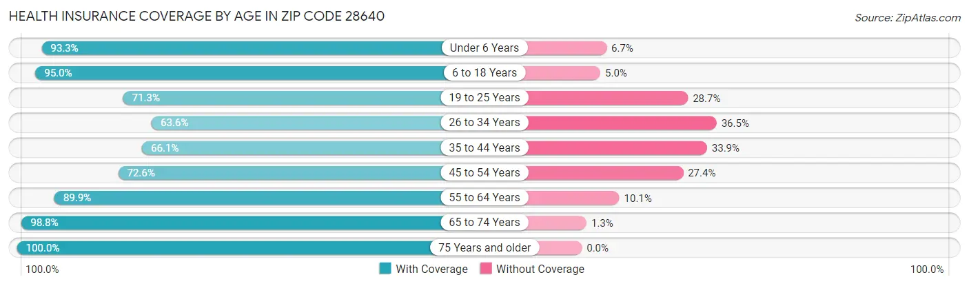 Health Insurance Coverage by Age in Zip Code 28640