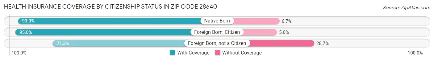 Health Insurance Coverage by Citizenship Status in Zip Code 28640