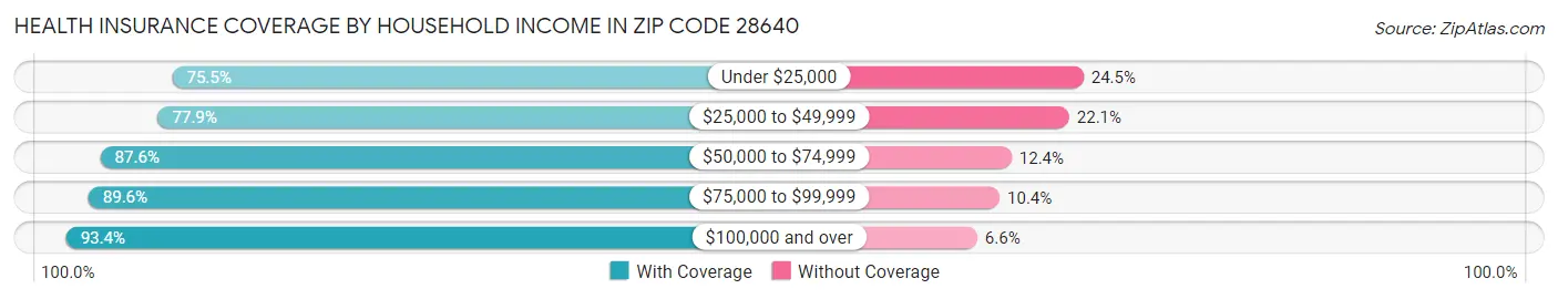 Health Insurance Coverage by Household Income in Zip Code 28640